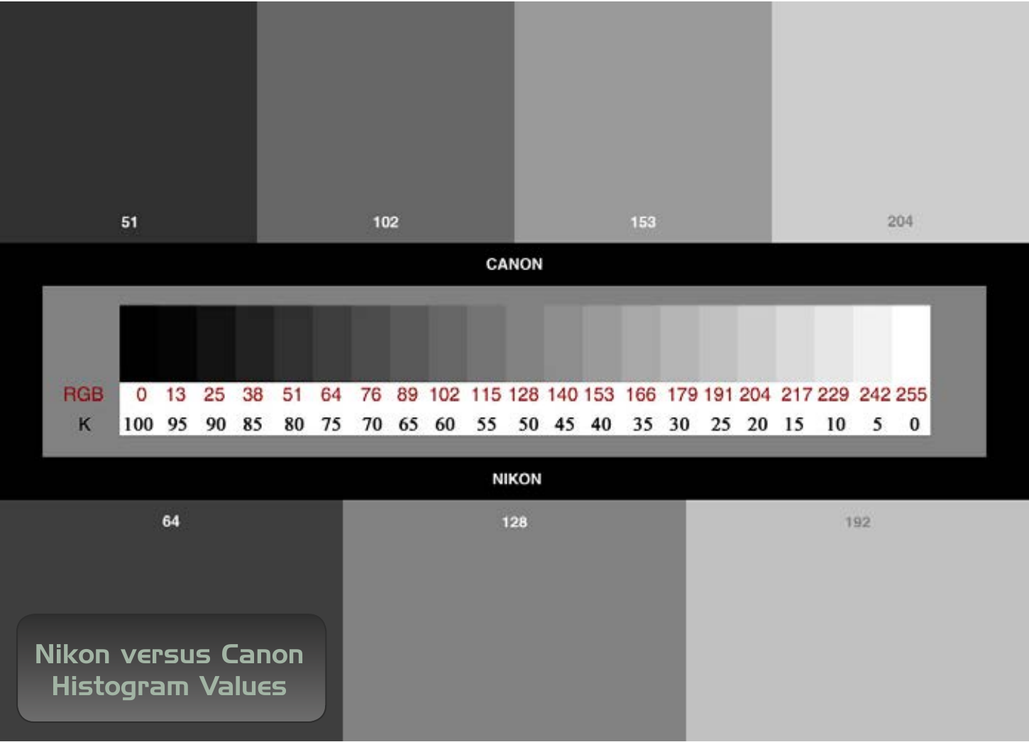 Nikon versus Canon histogram values compared on an RGB and K tonal scale
