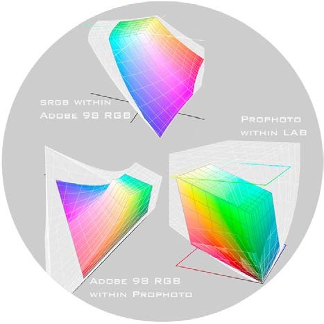 Diagrams comparing the sRGB, Adobe 98, ProPhoto and LAB colour gamuts